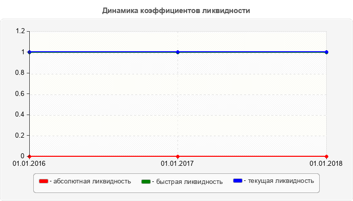Динамика коэффициентов ликвидности