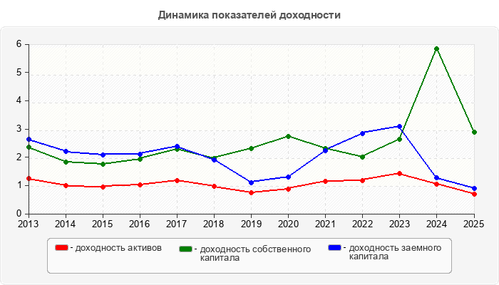 Динамика показателей доходности