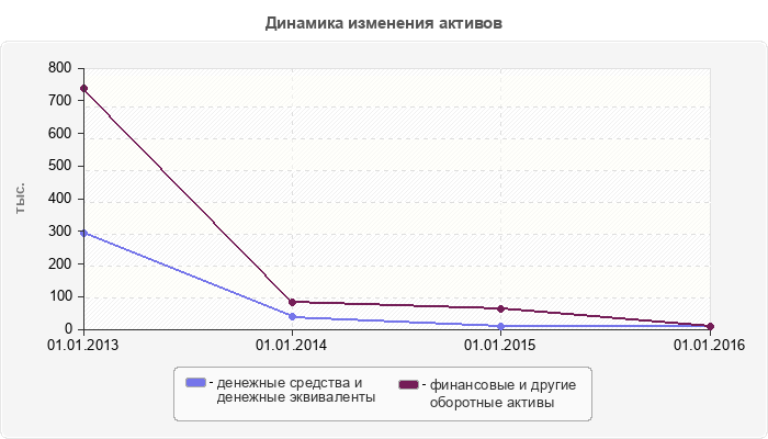 Динамика изменения активов