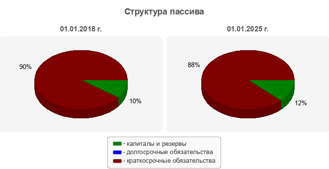 Структура пассива