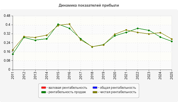 Динамика показателей прибыли