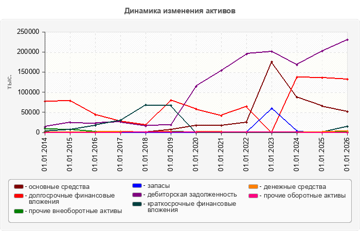 Динамика изменения активов