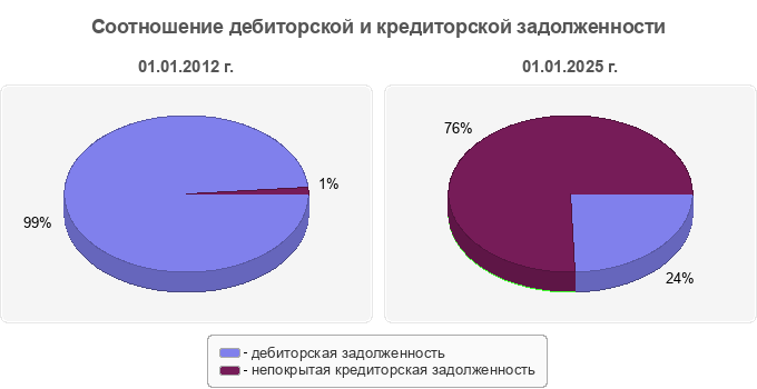 Соотношение дебиторской и кредиторской задолженности