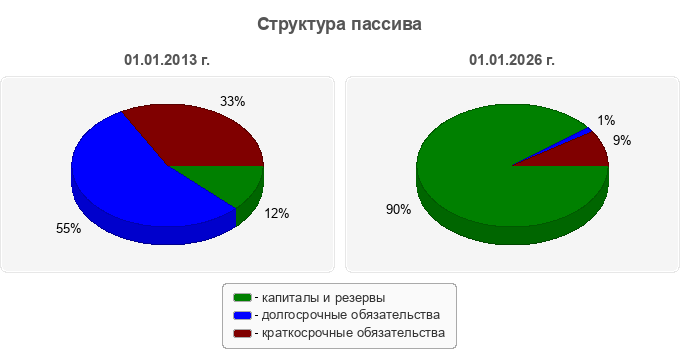 Структура пассива