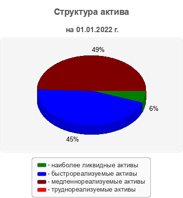 Структура актива