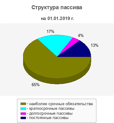 Структура пассива
