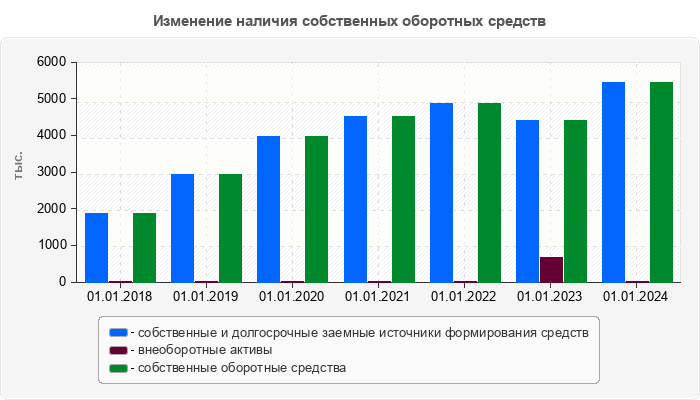 Изменение наличия собственных оборотных средств