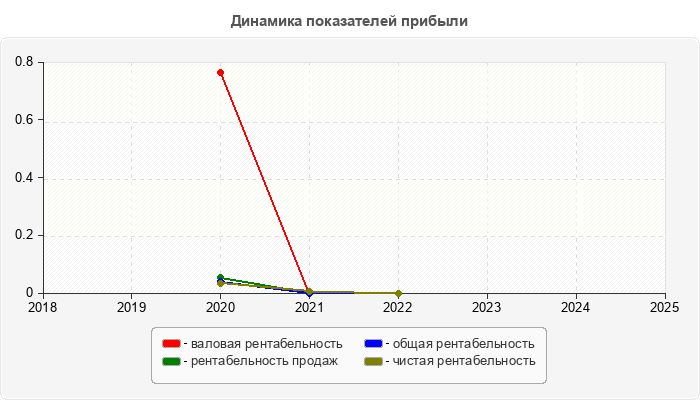 Динамика показателей прибыли