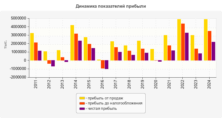 Динамика показателей прибыли
