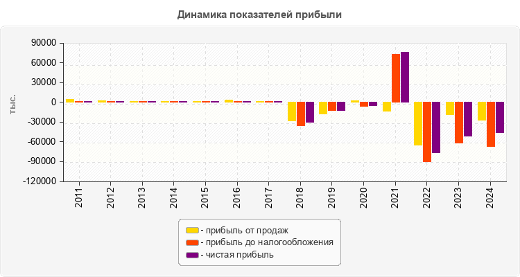 Динамика показателей прибыли