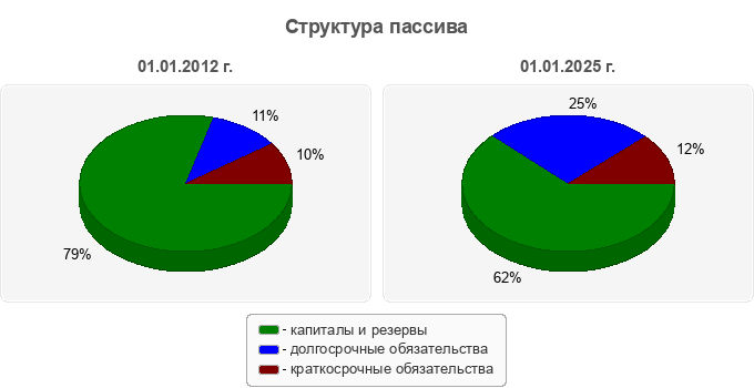 Структура пассива