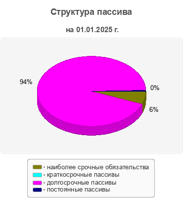 Структура пассива