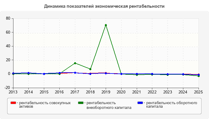 Динамика показателей экономическая рентабельности