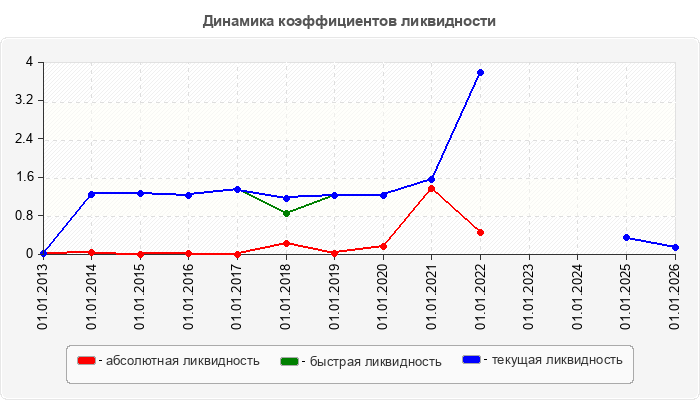 Динамика коэффициентов ликвидности
