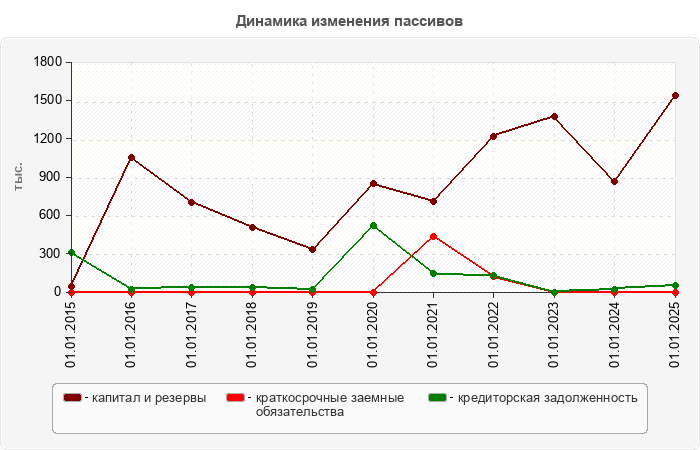 Динамика изменения пассивов
