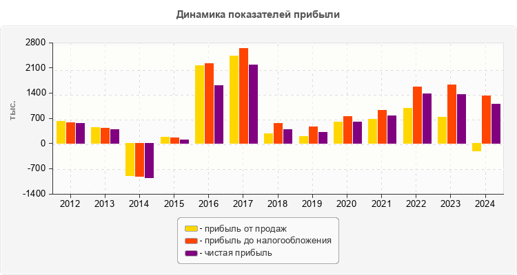 Динамика показателей прибыли
