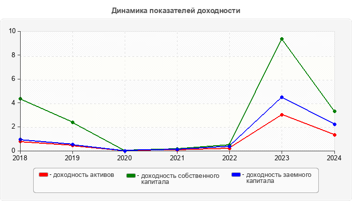Динамика показателей доходности