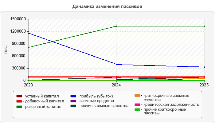 Динамика изменения пассивов