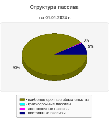 Структура пассива