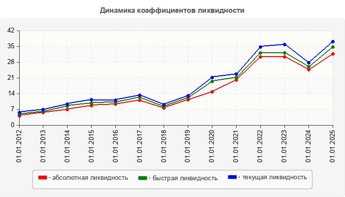 Динамика коэффициентов ликвидности