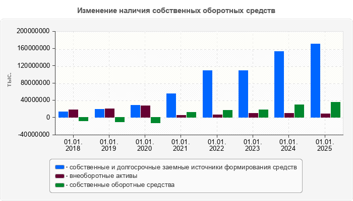 Изменение наличия собственных оборотных средств
