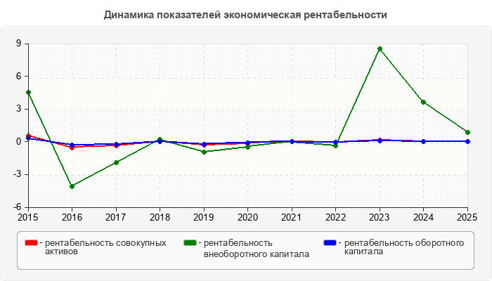 Динамика показателей экономическая рентабельности