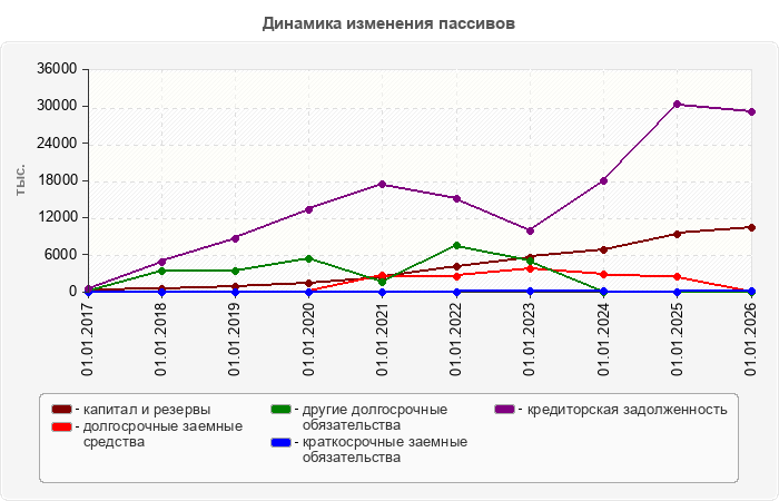 Динамика изменения пассивов