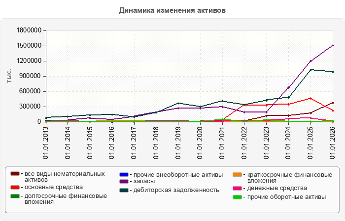 Динамика изменения активов