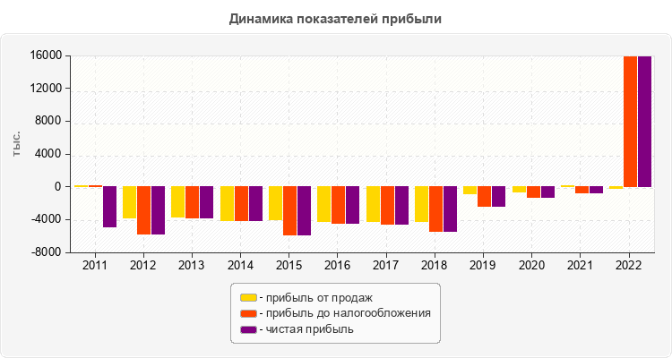 Динамика показателей прибыли