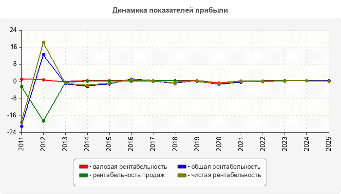 Динамика показателей прибыли