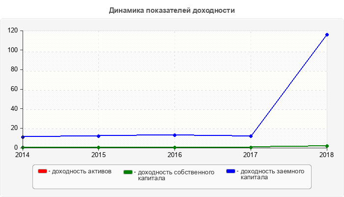Динамика показателей доходности