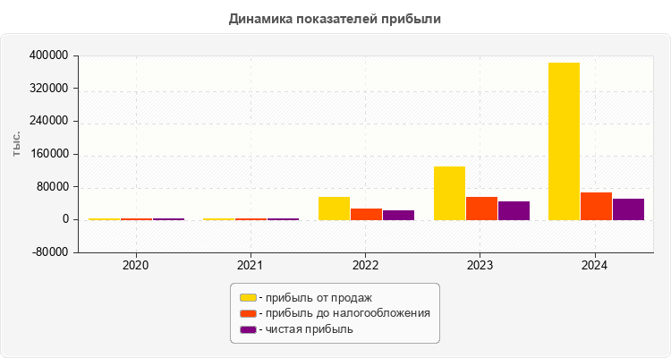 Динамика показателей прибыли
