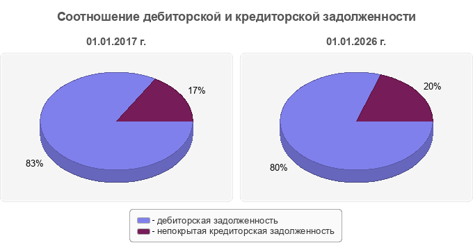 Соотношение дебиторской и кредиторской задолженности