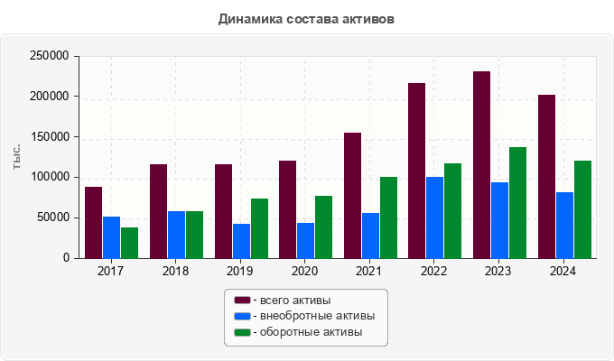 Динамика состава активов