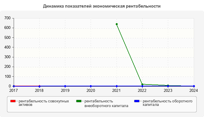 Динамика показателей экономическая рентабельности