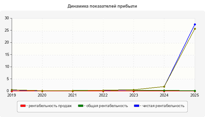Динамика показателей прибыли