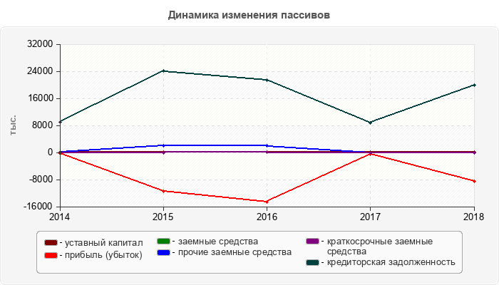 Динамика изменения пассивов
