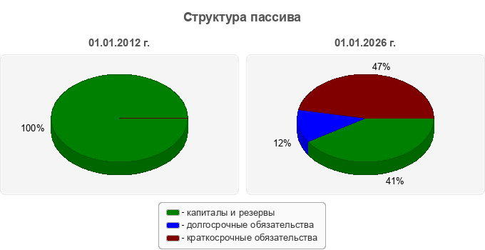 Структура пассива