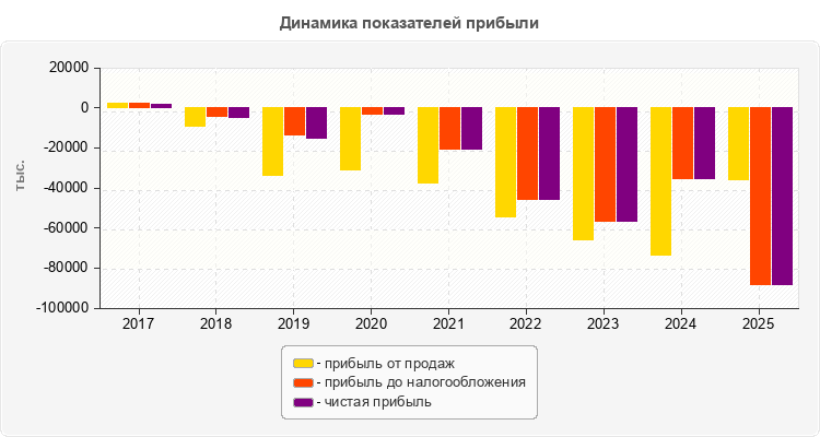 Динамика показателей прибыли