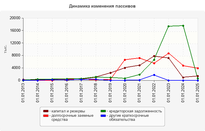 Динамика изменения пассивов
