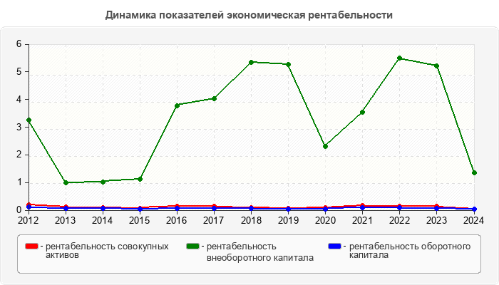 Динамика показателей экономическая рентабельности