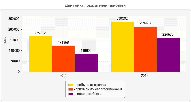 Динамика показателей прибыли