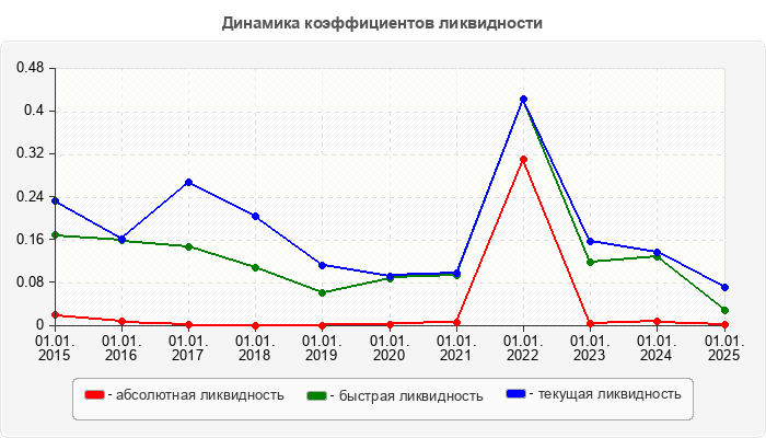 Динамика коэффициентов ликвидности