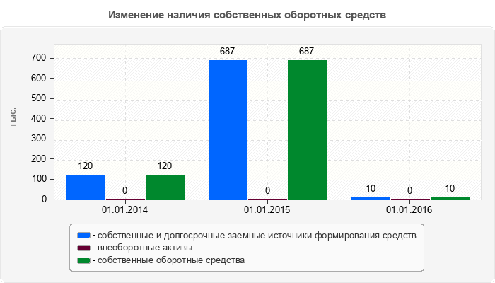 Изменение наличия собственных оборотных средств