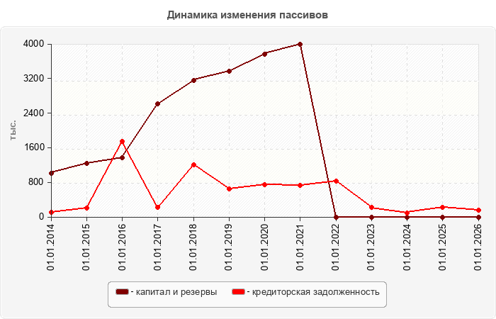 Динамика изменения пассивов