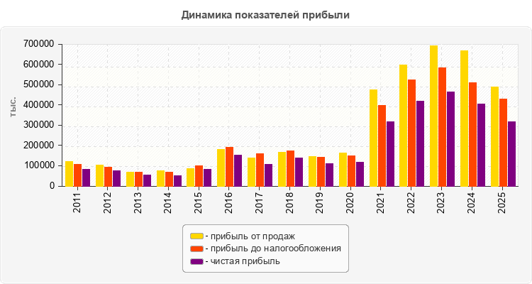 Динамика показателей прибыли