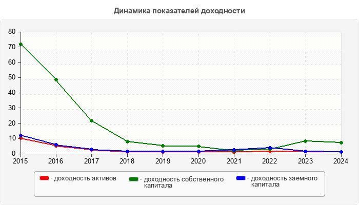 Динамика показателей доходности