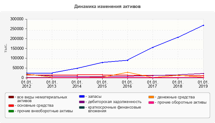 Динамика изменения активов