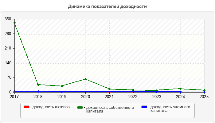 Динамика показателей доходности