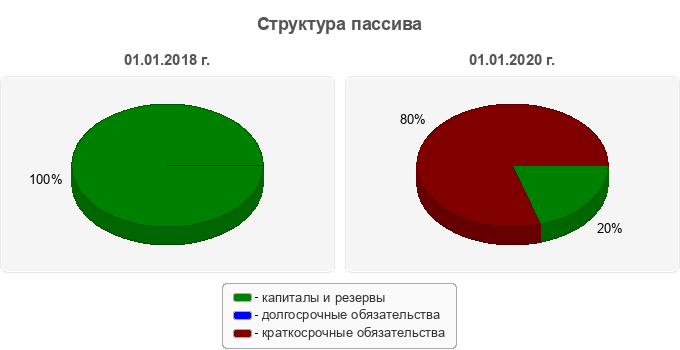 Структура пассива